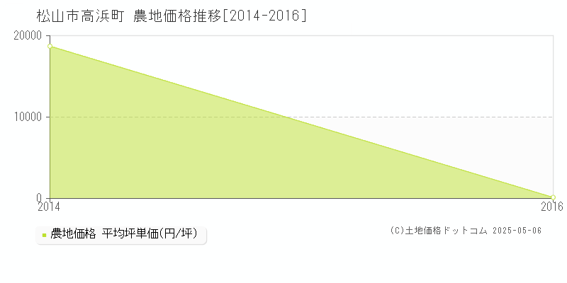高浜町(松山市)の農地価格推移グラフ(坪単価)[2014-2016年]