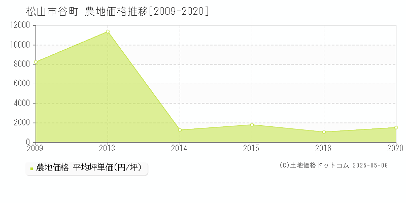 谷町(松山市)の農地価格推移グラフ(坪単価)[2009-2020年]