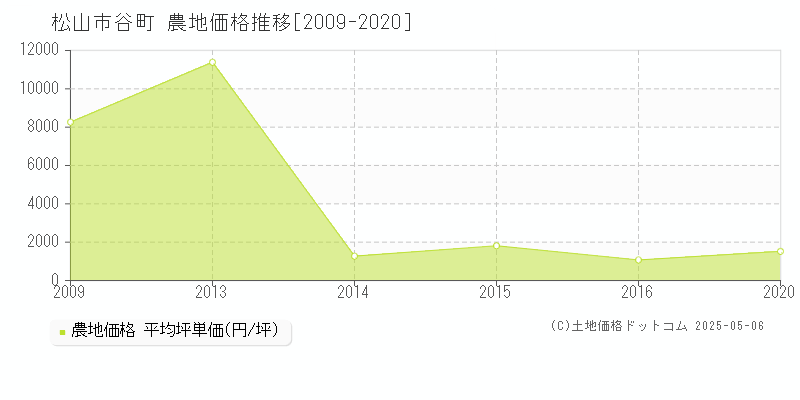 松山市谷町の農地価格推移グラフ 