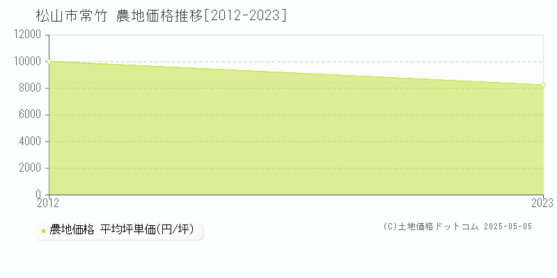 常竹(松山市)の農地価格推移グラフ(坪単価)[2012-2023年]