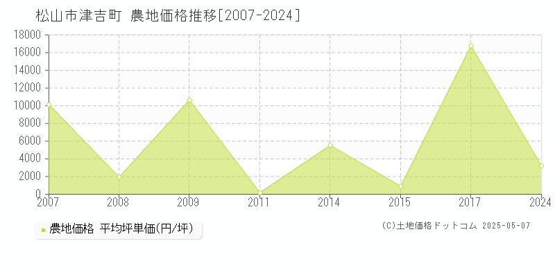 津吉町(松山市)の農地価格推移グラフ(坪単価)[2007-2024年]