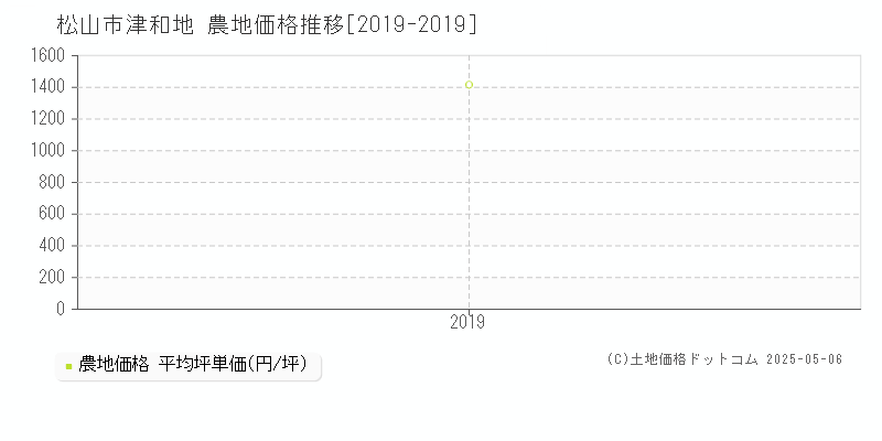 津和地(松山市)の農地価格推移グラフ(坪単価)[2019-2019年]