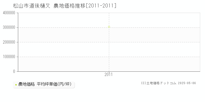 道後樋又(松山市)の農地価格推移グラフ(坪単価)[2011-2011年]