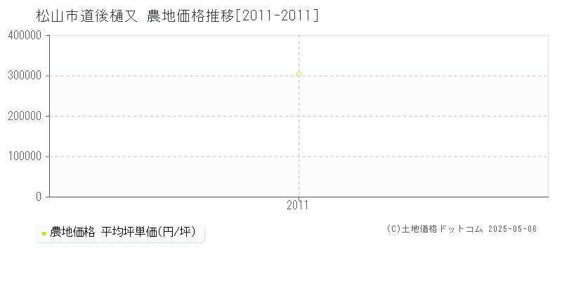 松山市道後樋又の農地価格推移グラフ 