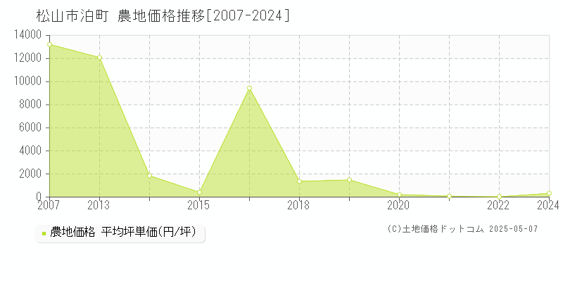 泊町(松山市)の農地価格推移グラフ(坪単価)[2007-2024年]