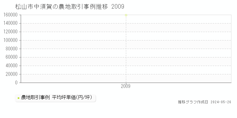 松山市中須賀の農地取引価格推移グラフ 