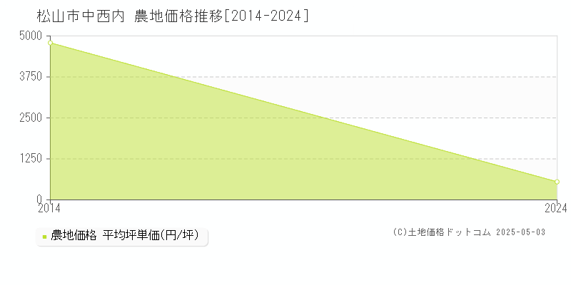 中西内(松山市)の農地価格推移グラフ(坪単価)[2014-2024年]