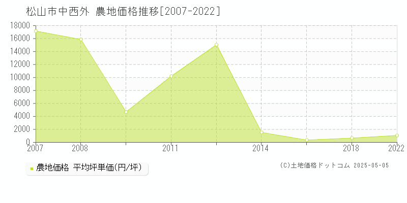 中西外(松山市)の農地価格推移グラフ(坪単価)[2007-2022年]