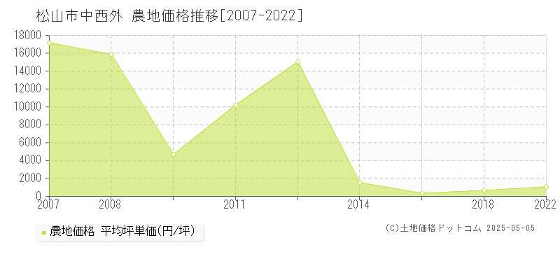 松山市中西外の農地価格推移グラフ 