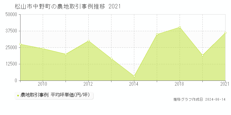 松山市中野町の農地取引価格推移グラフ 