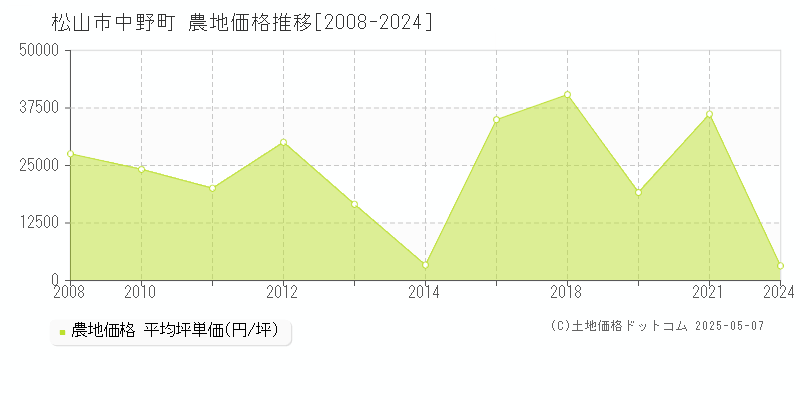 中野町(松山市)の農地価格推移グラフ(坪単価)[2008-2024年]