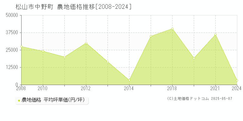 松山市中野町の農地取引価格推移グラフ 