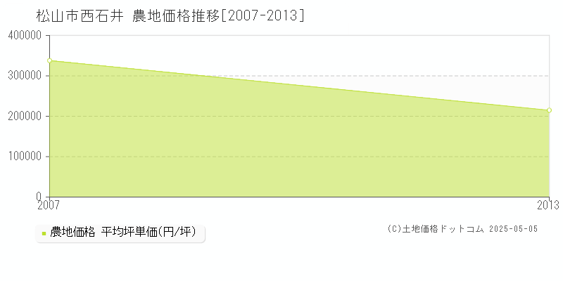 西石井(松山市)の農地価格推移グラフ(坪単価)[2007-2013年]