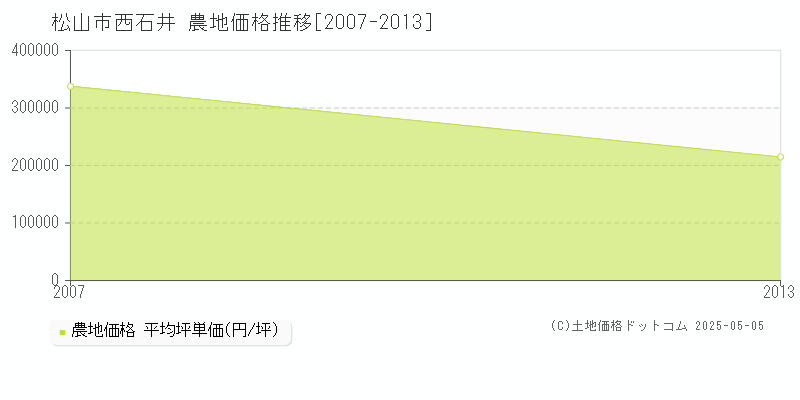 松山市西石井の農地価格推移グラフ 