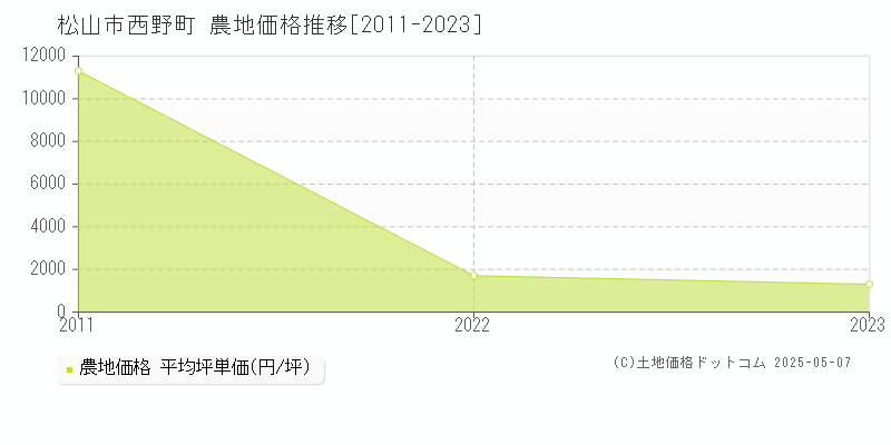 西野町(松山市)の農地価格推移グラフ(坪単価)[2011-2023年]