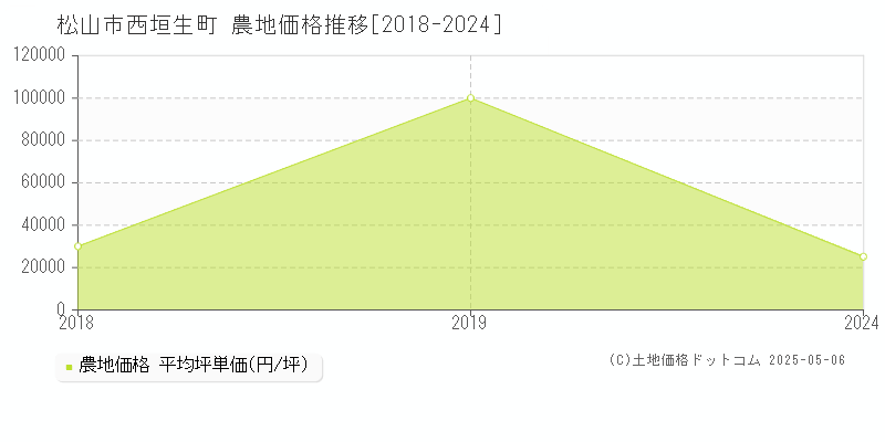 西垣生町(松山市)の農地価格推移グラフ(坪単価)[2018-2024年]