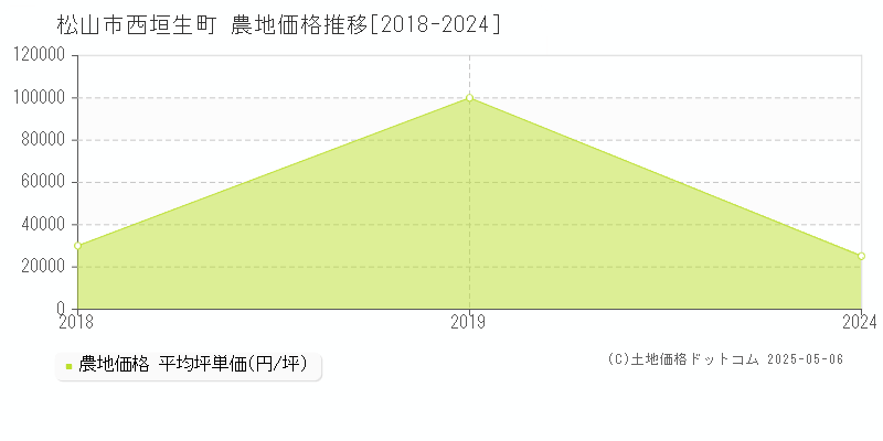 松山市西垣生町の農地価格推移グラフ 