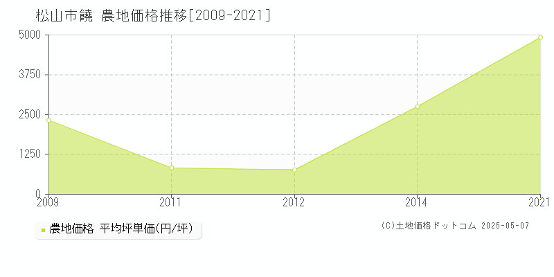 饒(松山市)の農地価格推移グラフ(坪単価)[2009-2021年]