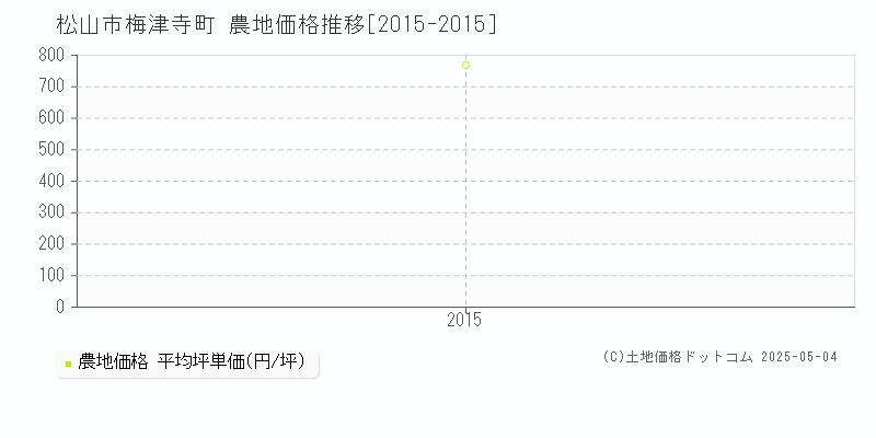 梅津寺町(松山市)の農地価格推移グラフ(坪単価)[2015-2015年]