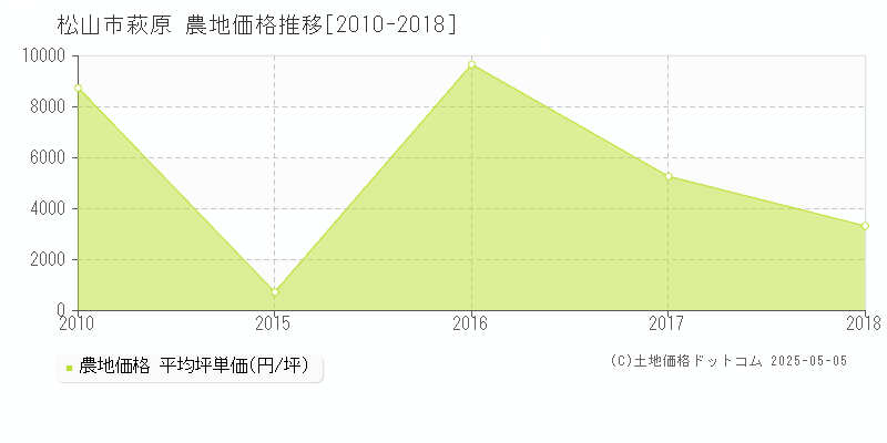 萩原(松山市)の農地価格推移グラフ(坪単価)[2010-2018年]