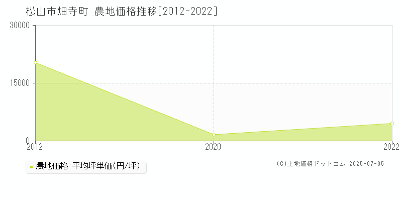畑寺町(松山市)の農地価格推移グラフ(坪単価)[2012-2022年]