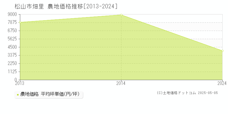 畑里(松山市)の農地価格推移グラフ(坪単価)[2013-2024年]