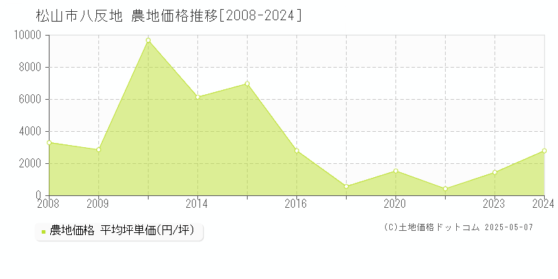 八反地(松山市)の農地価格推移グラフ(坪単価)[2008-2024年]