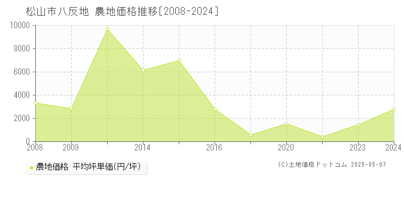 松山市八反地の農地価格推移グラフ 