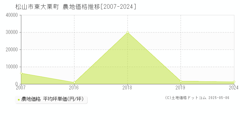 東大栗町(松山市)の農地価格推移グラフ(坪単価)[2007-2024年]