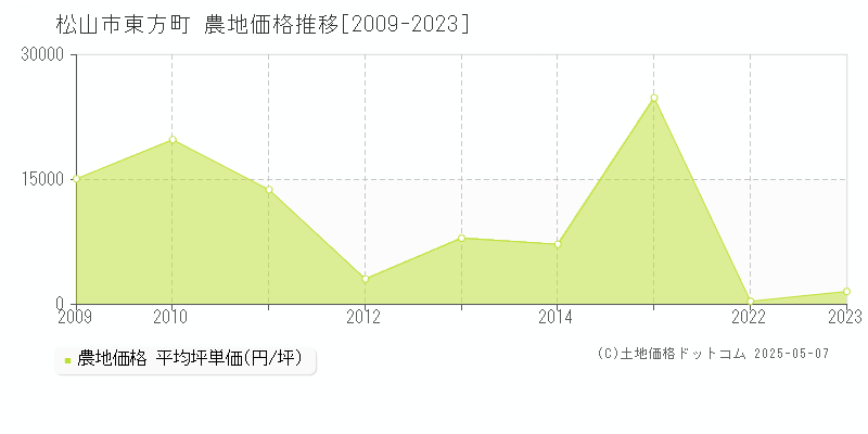 東方町(松山市)の農地価格推移グラフ(坪単価)[2009-2023年]