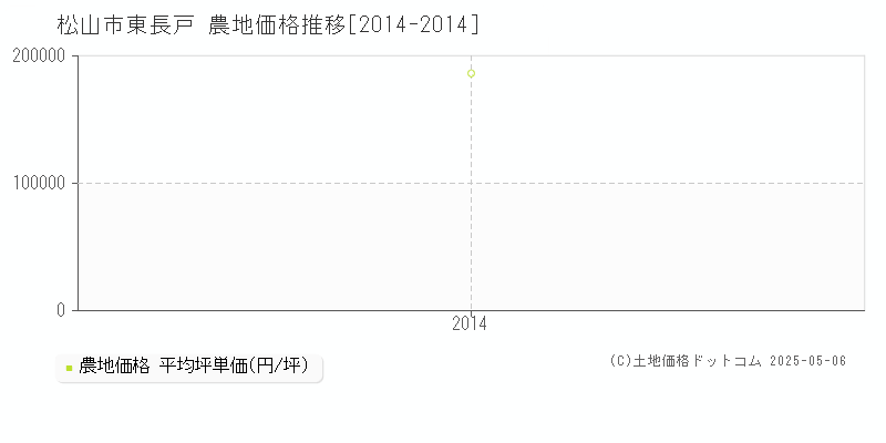 東長戸(松山市)の農地価格推移グラフ(坪単価)[2014-2014年]