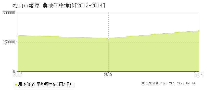 姫原(松山市)の農地価格推移グラフ(坪単価)[2012-2014年]