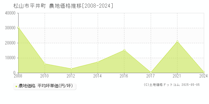平井町(松山市)の農地価格推移グラフ(坪単価)[2008-2024年]