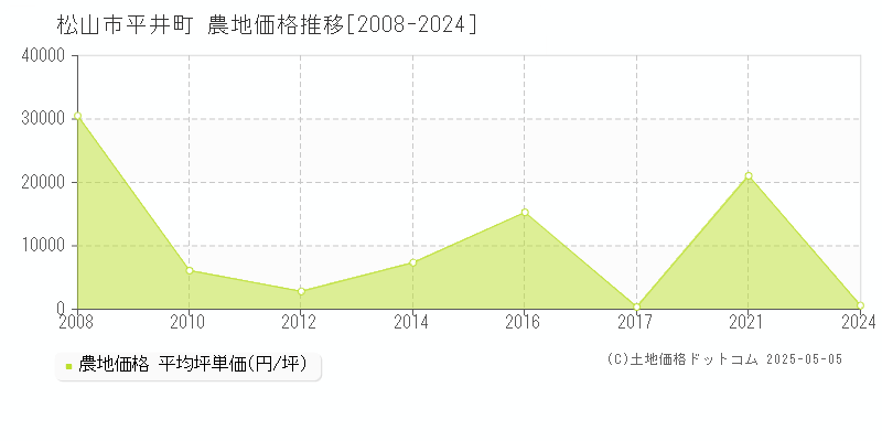 松山市平井町の農地価格推移グラフ 