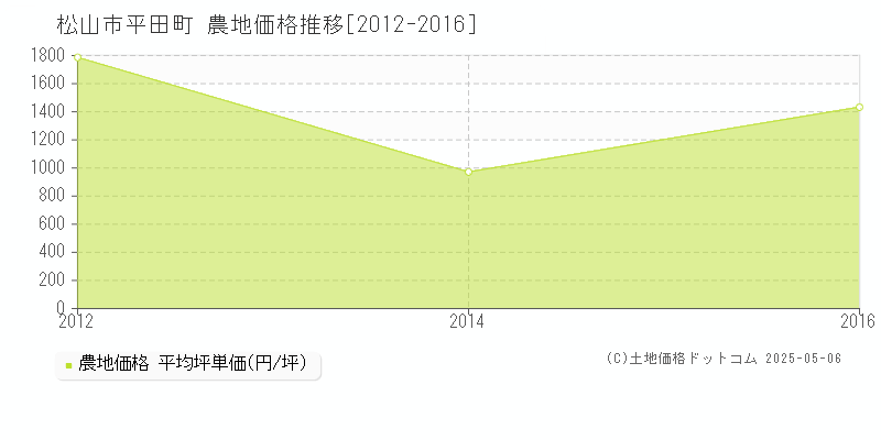 平田町(松山市)の農地価格推移グラフ(坪単価)[2012-2016年]