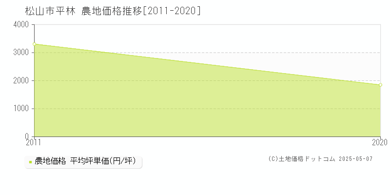 松山市平林の農地価格推移グラフ 