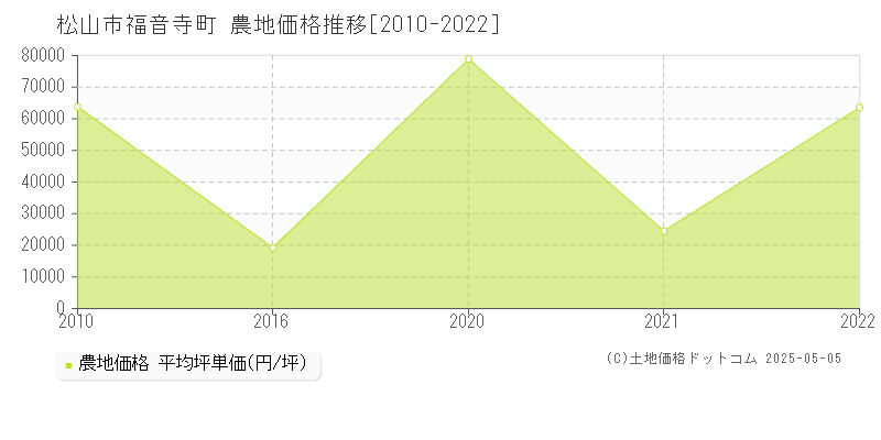 福音寺町(松山市)の農地価格推移グラフ(坪単価)[2010-2022年]