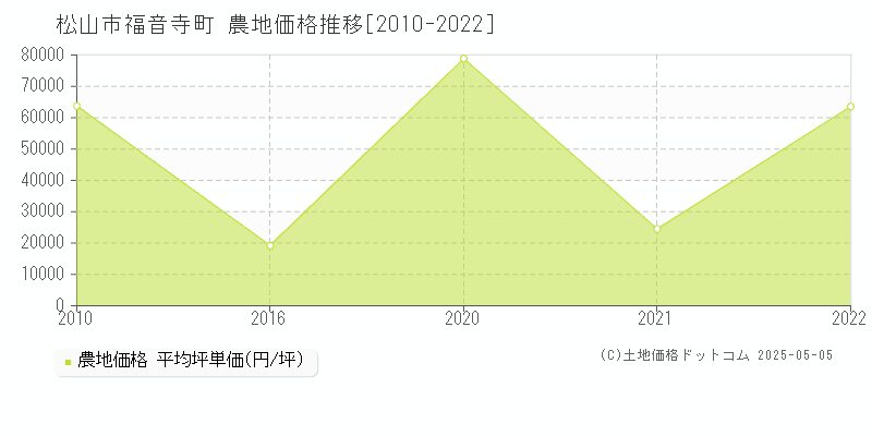 松山市福音寺町の農地価格推移グラフ 