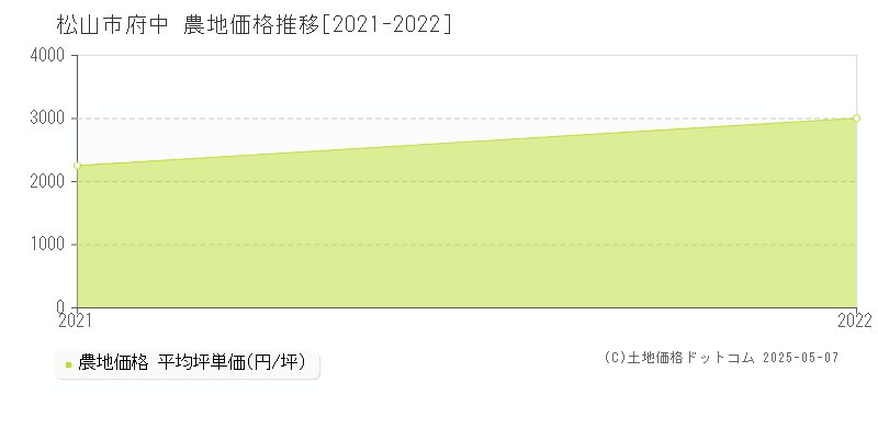 府中(松山市)の農地価格推移グラフ(坪単価)[2021-2022年]