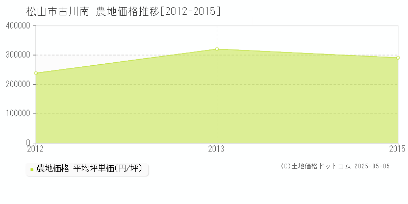 古川南(松山市)の農地価格推移グラフ(坪単価)[2012-2015年]