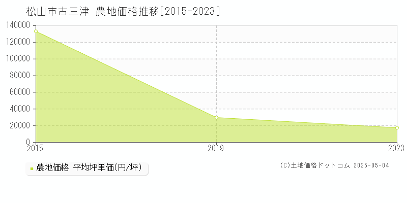 古三津(松山市)の農地価格推移グラフ(坪単価)[2015-2023年]