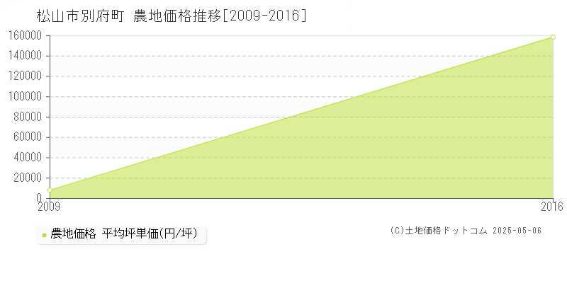 別府町(松山市)の農地価格推移グラフ(坪単価)[2009-2016年]