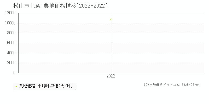 北条(松山市)の農地価格推移グラフ(坪単価)[2022-2022年]