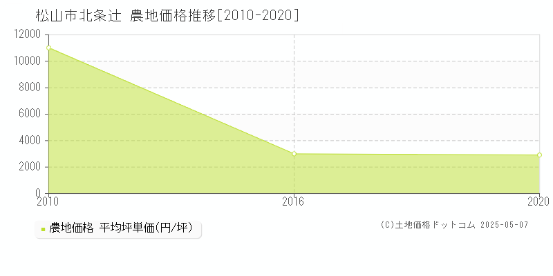 北条辻(松山市)の農地価格推移グラフ(坪単価)[2010-2020年]