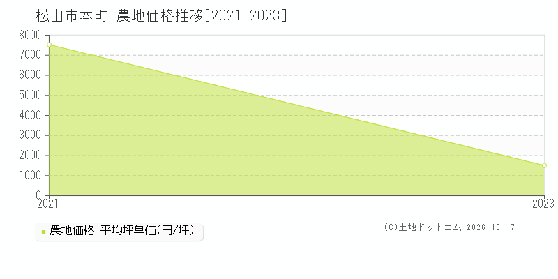 松山市本町の農地価格推移グラフ(坪単価)[2021-2023年]