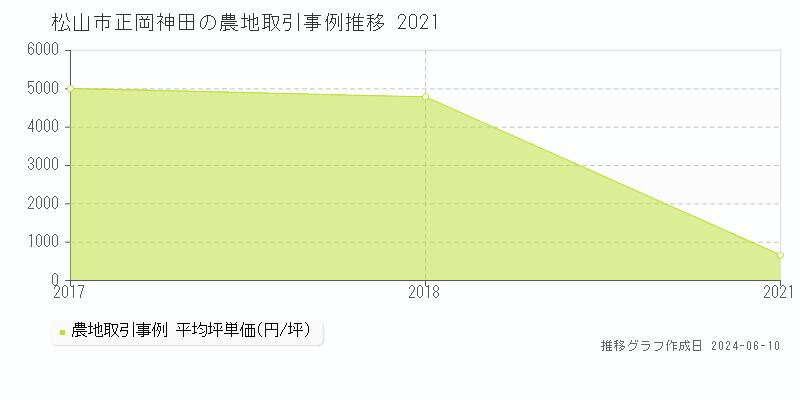 松山市正岡神田の農地取引価格推移グラフ 