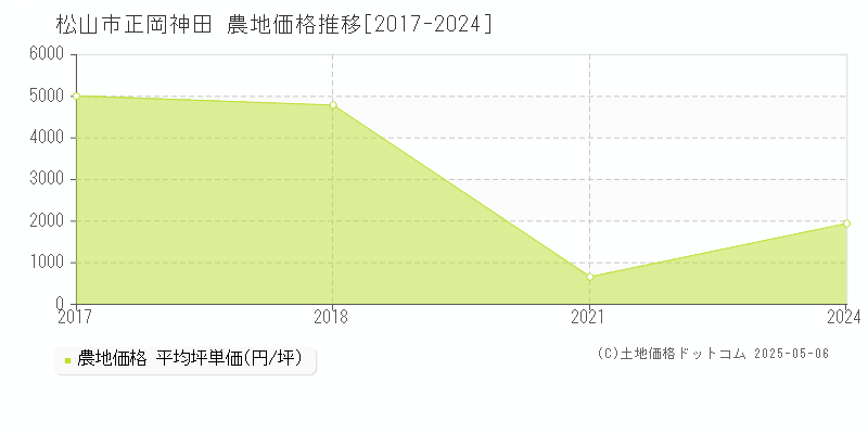正岡神田(松山市)の農地価格推移グラフ(坪単価)[2017-2024年]