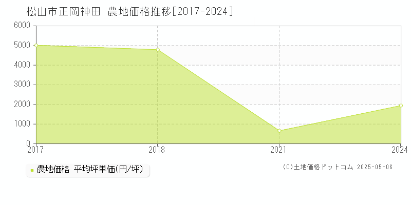 松山市正岡神田の農地取引価格推移グラフ 
