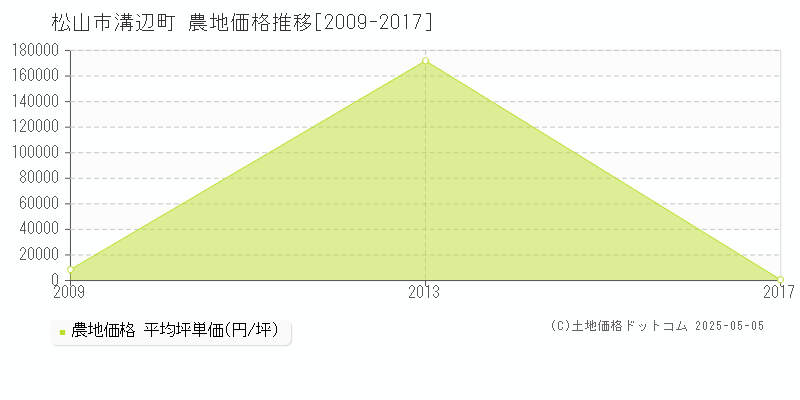 溝辺町(松山市)の農地価格推移グラフ(坪単価)[2009-2017年]