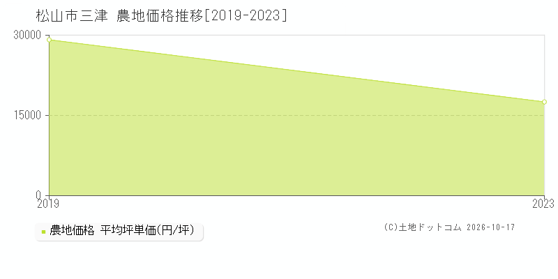 松山市三津の農地価格推移グラフ(坪単価)[2019-2023年]